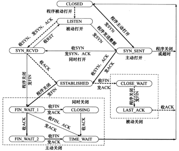 TCP状态图
