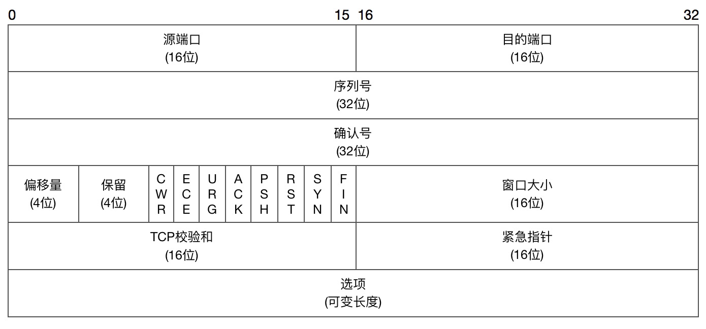 TCP首部