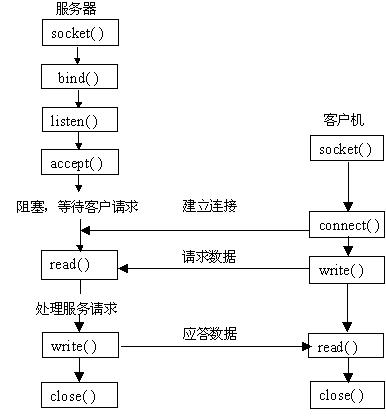 基于TCP的Socket编程
