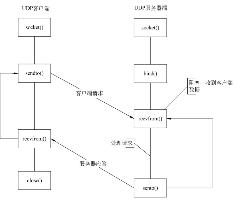 基于UDP的Socket编程