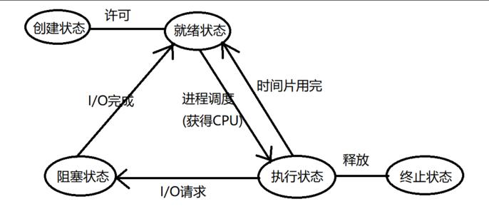 进程的5状态模型